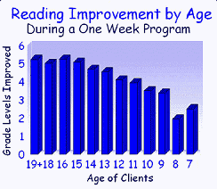 Bar chart- reading improvement