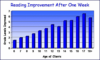 Readilng Impovement Chart